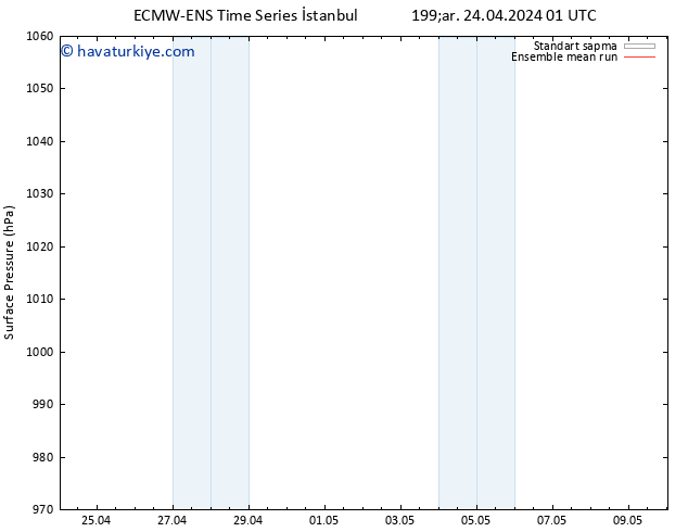 Yer basıncı ECMWFTS Cts 04.05.2024 01 UTC