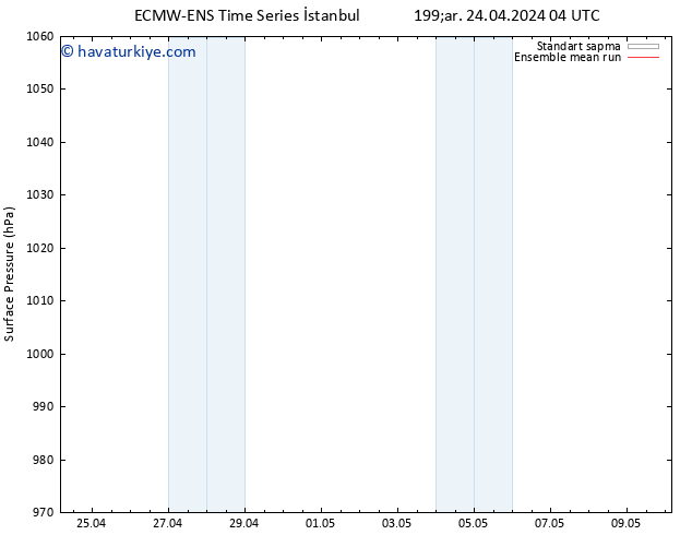 Yer basıncı ECMWFTS Çar 01.05.2024 04 UTC