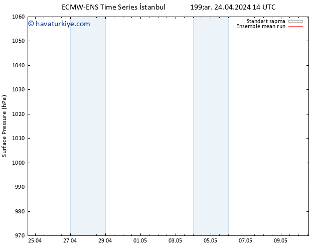 Yer basıncı ECMWFTS Per 25.04.2024 14 UTC