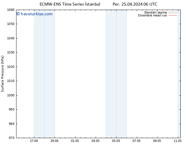 Yer basıncı ECMWFTS Cu 03.05.2024 06 UTC