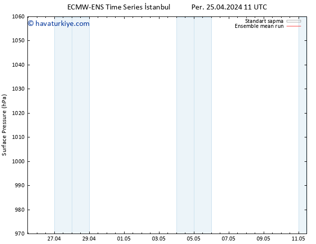 Yer basıncı ECMWFTS Paz 28.04.2024 11 UTC