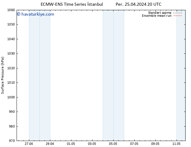 Yer basıncı ECMWFTS Cu 26.04.2024 20 UTC