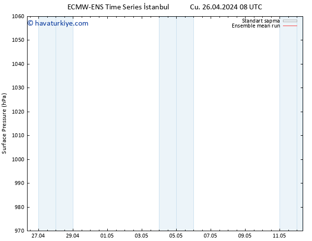 Yer basıncı ECMWFTS Paz 05.05.2024 08 UTC