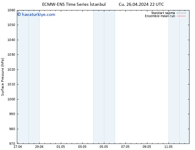 Yer basıncı ECMWFTS Cts 27.04.2024 22 UTC