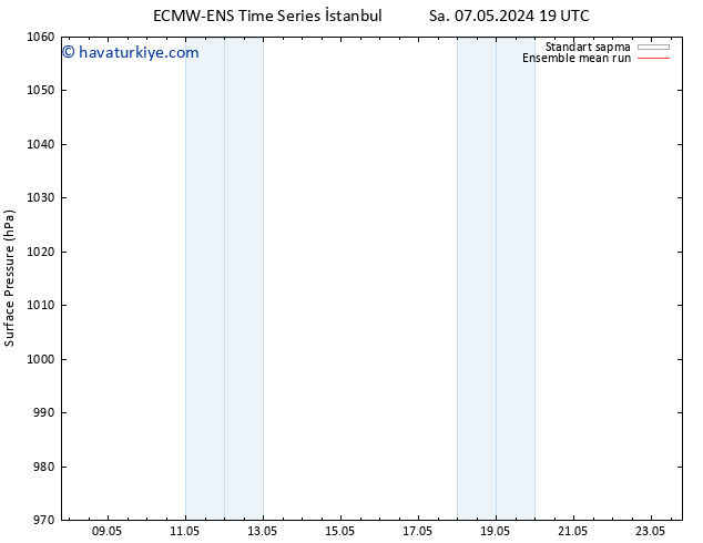 Yer basıncı ECMWFTS Cts 11.05.2024 19 UTC