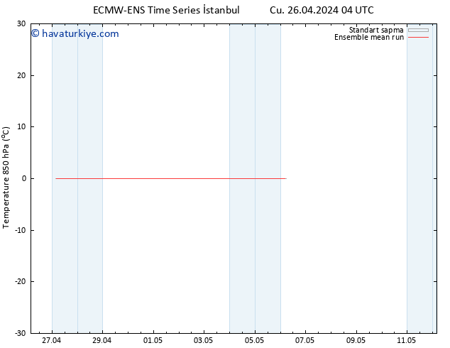 850 hPa Sıc. ECMWFTS Cts 27.04.2024 04 UTC