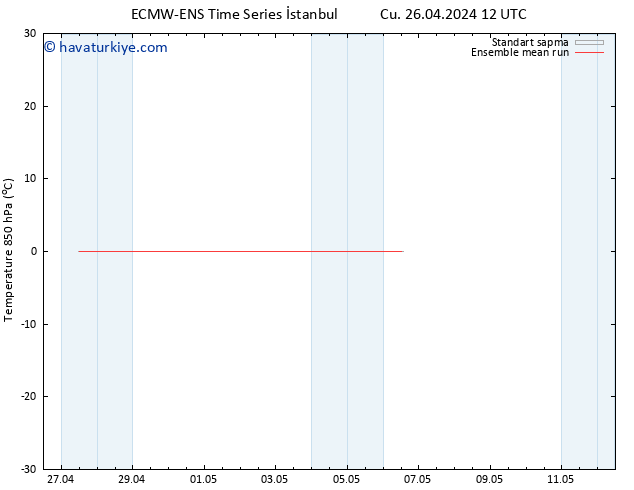 850 hPa Sıc. ECMWFTS Cts 27.04.2024 12 UTC