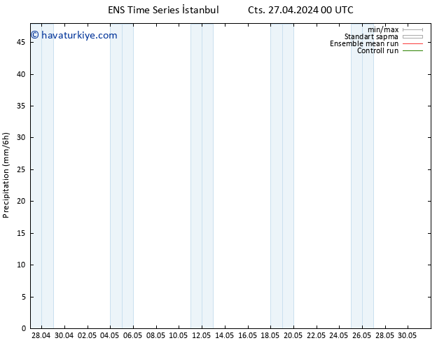 Yağış GEFS TS Çar 01.05.2024 06 UTC