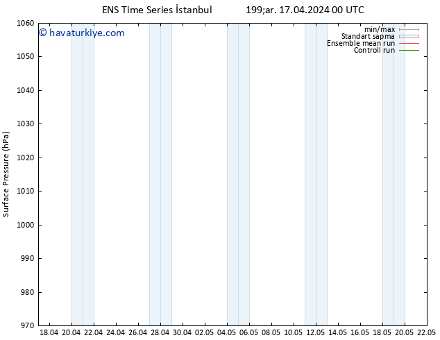 Yer basıncı GEFS TS Paz 21.04.2024 12 UTC