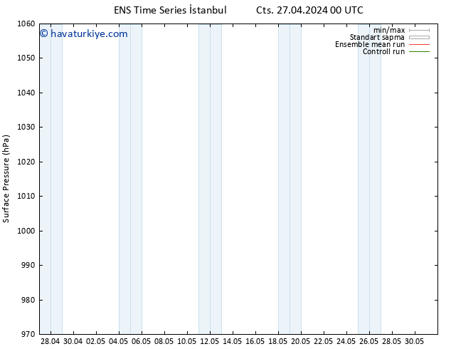 Yer basıncı GEFS TS Paz 28.04.2024 06 UTC