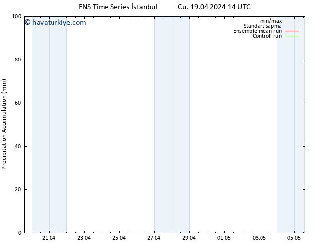 Toplam Yağış GEFS TS Cts 20.04.2024 08 UTC