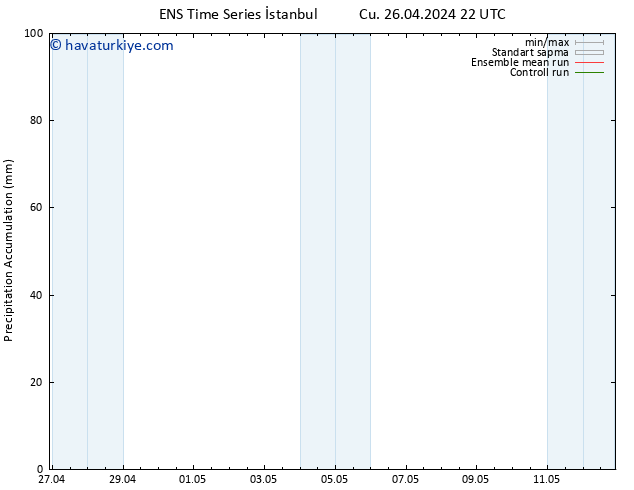 Toplam Yağış GEFS TS Cts 27.04.2024 04 UTC