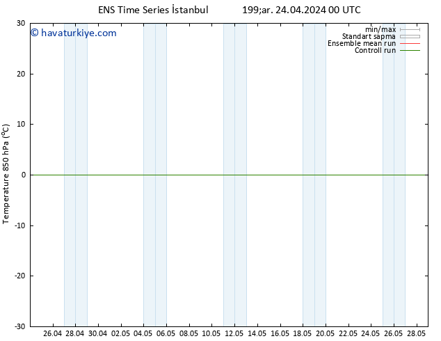 850 hPa Sıc. GEFS TS Per 09.05.2024 12 UTC