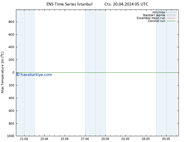 Maksimum Değer (2m) GEFS TS Paz 21.04.2024 23 UTC