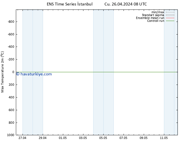 Maksimum Değer (2m) GEFS TS Cu 03.05.2024 02 UTC