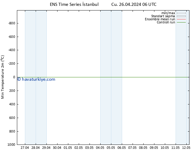 Minumum Değer (2m) GEFS TS Cts 27.04.2024 00 UTC