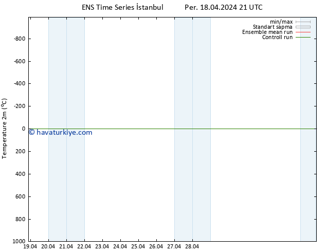 Sıcaklık Haritası (2m) GEFS TS Cu 19.04.2024 03 UTC