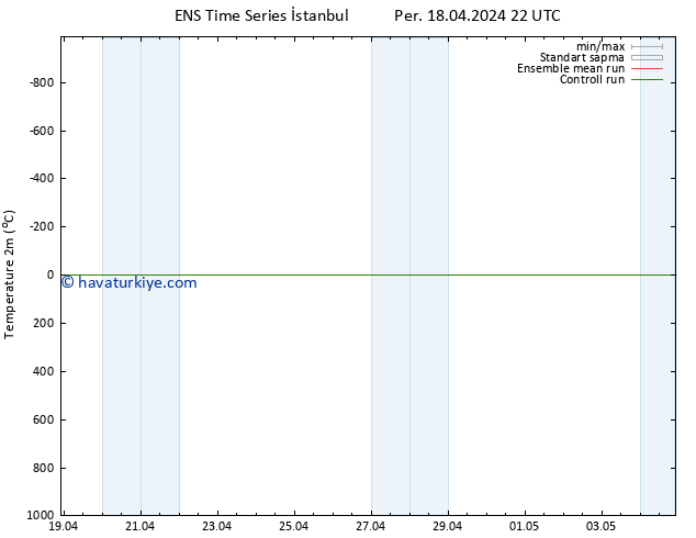 Sıcaklık Haritası (2m) GEFS TS Paz 28.04.2024 22 UTC