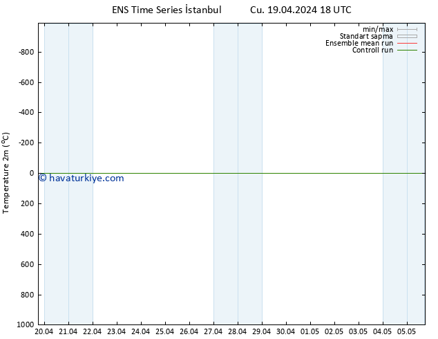 Sıcaklık Haritası (2m) GEFS TS Cts 27.04.2024 06 UTC