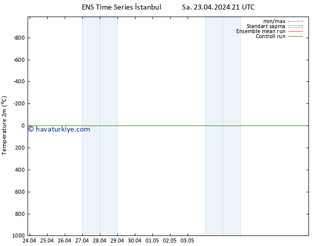 Sıcaklık Haritası (2m) GEFS TS Çar 24.04.2024 03 UTC