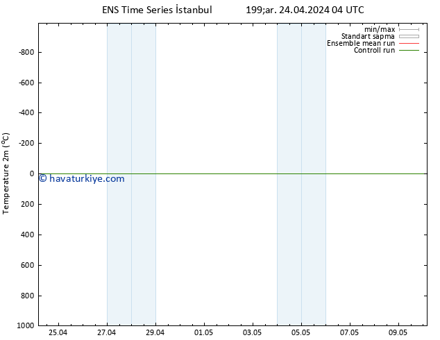 Sıcaklık Haritası (2m) GEFS TS Per 25.04.2024 04 UTC