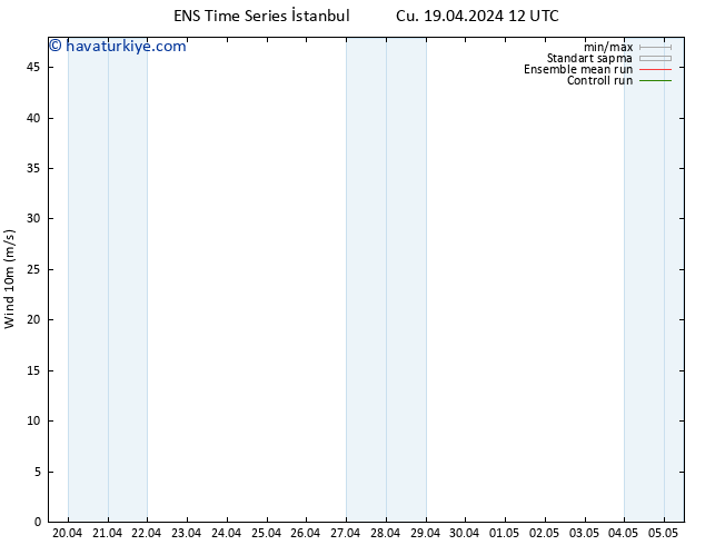 Rüzgar 10 m GEFS TS Per 25.04.2024 12 UTC