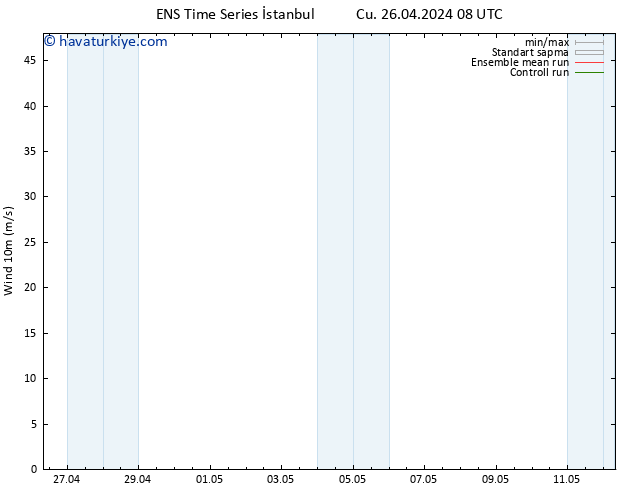 Rüzgar 10 m GEFS TS Cts 27.04.2024 14 UTC