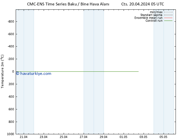 Sıcaklık Haritası (2m) CMC TS Paz 28.04.2024 05 UTC