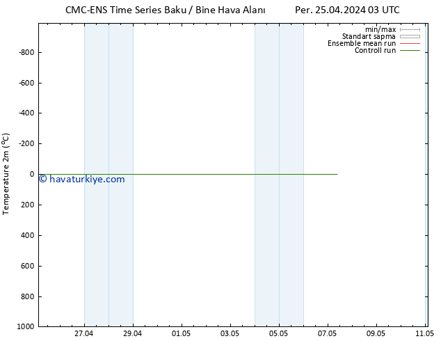 Sıcaklık Haritası (2m) CMC TS Paz 28.04.2024 03 UTC