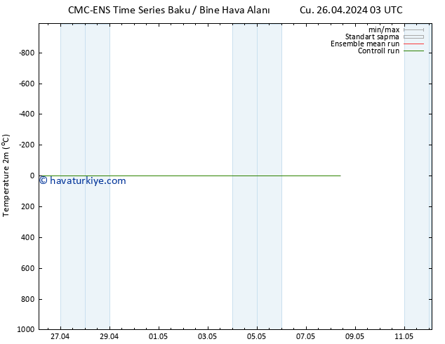 Sıcaklık Haritası (2m) CMC TS Paz 28.04.2024 03 UTC