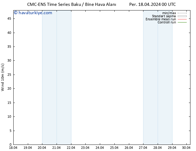 Rüzgar 10 m CMC TS Per 25.04.2024 06 UTC