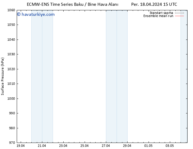 Yer basıncı ECMWFTS Cu 19.04.2024 15 UTC