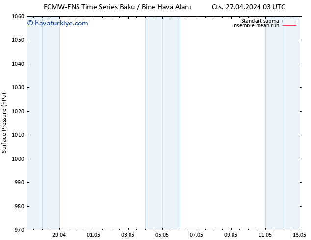 Yer basıncı ECMWFTS Sa 30.04.2024 03 UTC