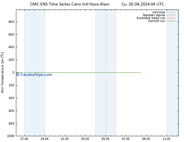 Minumum Değer (2m) CMC TS Cts 27.04.2024 10 UTC