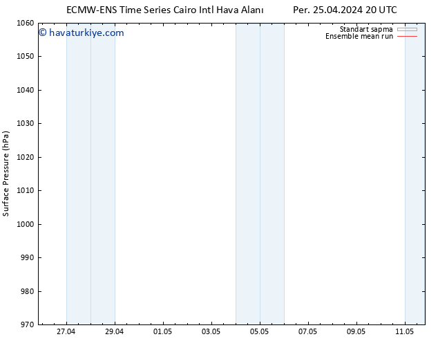 Yer basıncı ECMWFTS Paz 28.04.2024 20 UTC