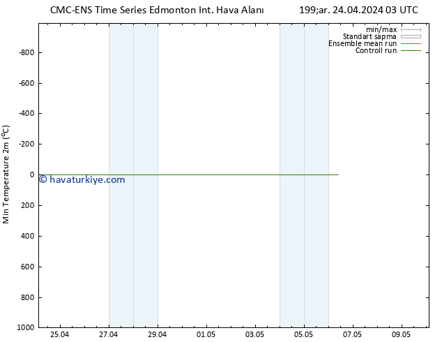 Minumum Değer (2m) CMC TS Çar 24.04.2024 09 UTC