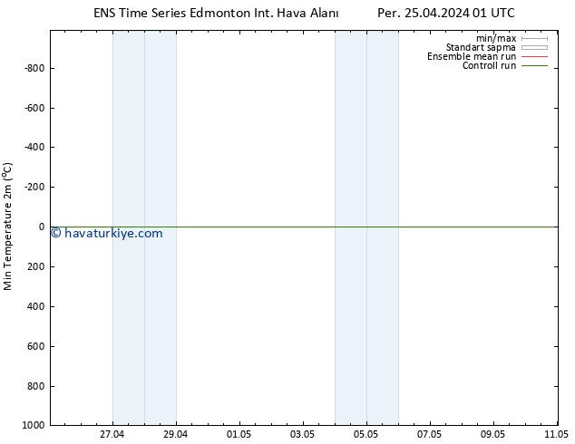 Minumum Değer (2m) GEFS TS Per 25.04.2024 07 UTC