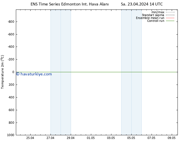 Sıcaklık Haritası (2m) GEFS TS Per 25.04.2024 08 UTC