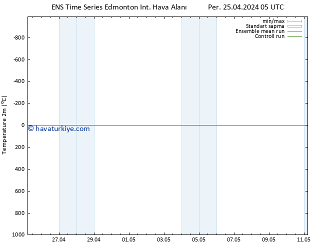 Sıcaklık Haritası (2m) GEFS TS Per 25.04.2024 05 UTC