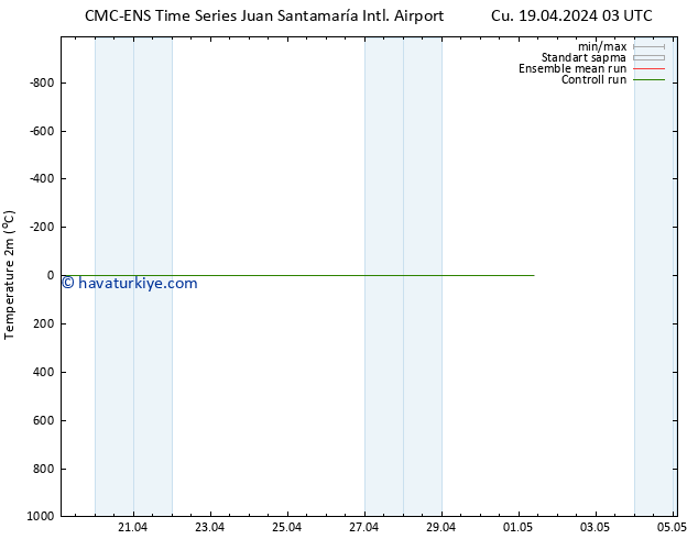 Sıcaklık Haritası (2m) CMC TS Cu 19.04.2024 21 UTC