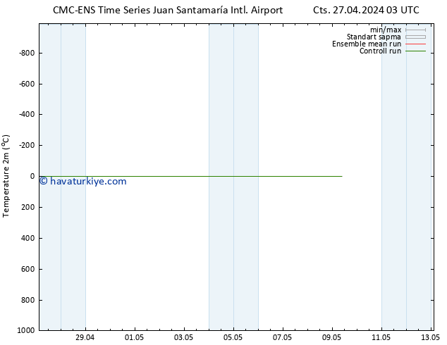 Sıcaklık Haritası (2m) CMC TS Pzt 06.05.2024 03 UTC