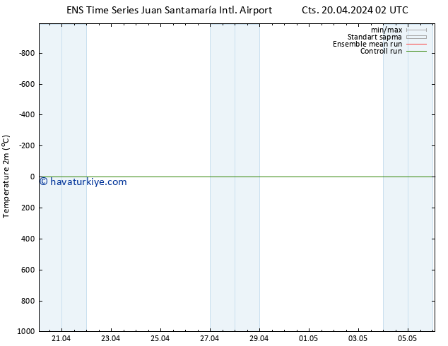 Sıcaklık Haritası (2m) GEFS TS Cts 20.04.2024 08 UTC
