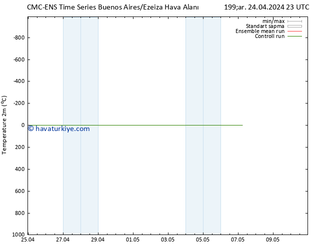 Sıcaklık Haritası (2m) CMC TS Sa 07.05.2024 05 UTC