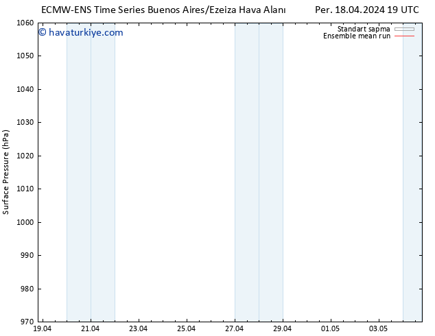 Yer basıncı ECMWFTS Cts 27.04.2024 19 UTC