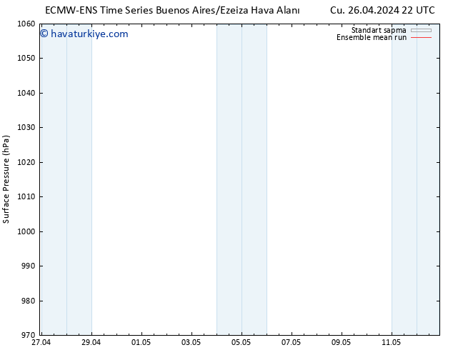 Yer basıncı ECMWFTS Cts 27.04.2024 22 UTC