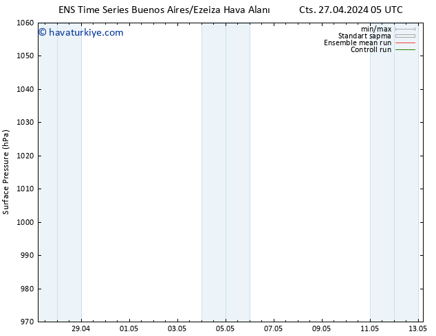 Yer basıncı GEFS TS Cts 27.04.2024 05 UTC