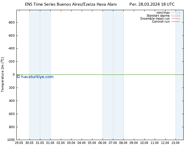 Sıcaklık Haritası (2m) GEFS TS Cu 29.03.2024 18 UTC