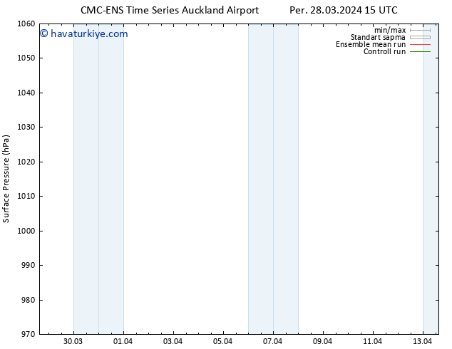 Yer basıncı CMC TS Paz 07.04.2024 15 UTC
