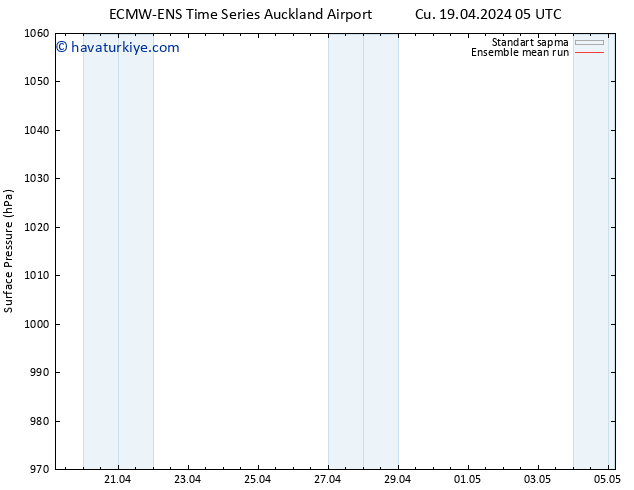 Yer basıncı ECMWFTS Çar 24.04.2024 05 UTC