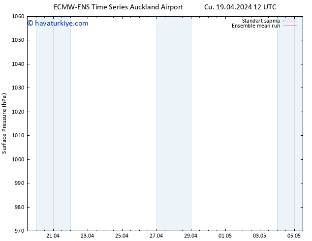 Yer basıncı ECMWFTS Per 25.04.2024 12 UTC